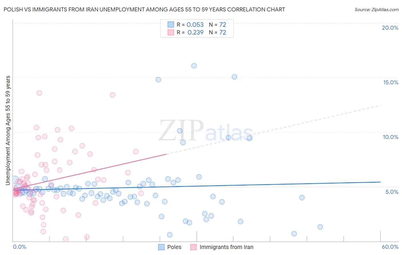 Polish vs Immigrants from Iran Unemployment Among Ages 55 to 59 years