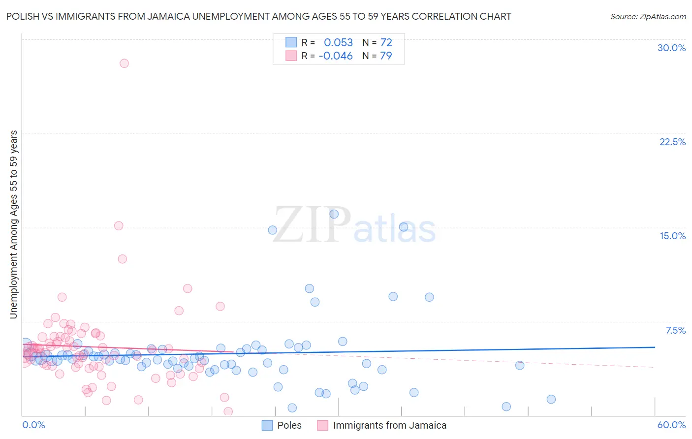 Polish vs Immigrants from Jamaica Unemployment Among Ages 55 to 59 years
