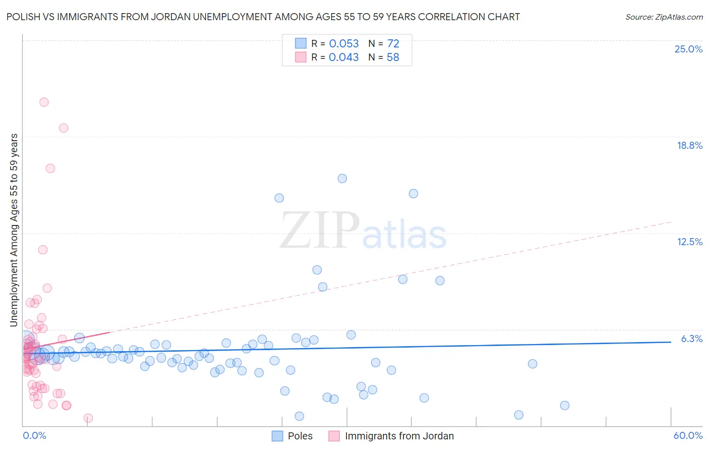 Polish vs Immigrants from Jordan Unemployment Among Ages 55 to 59 years