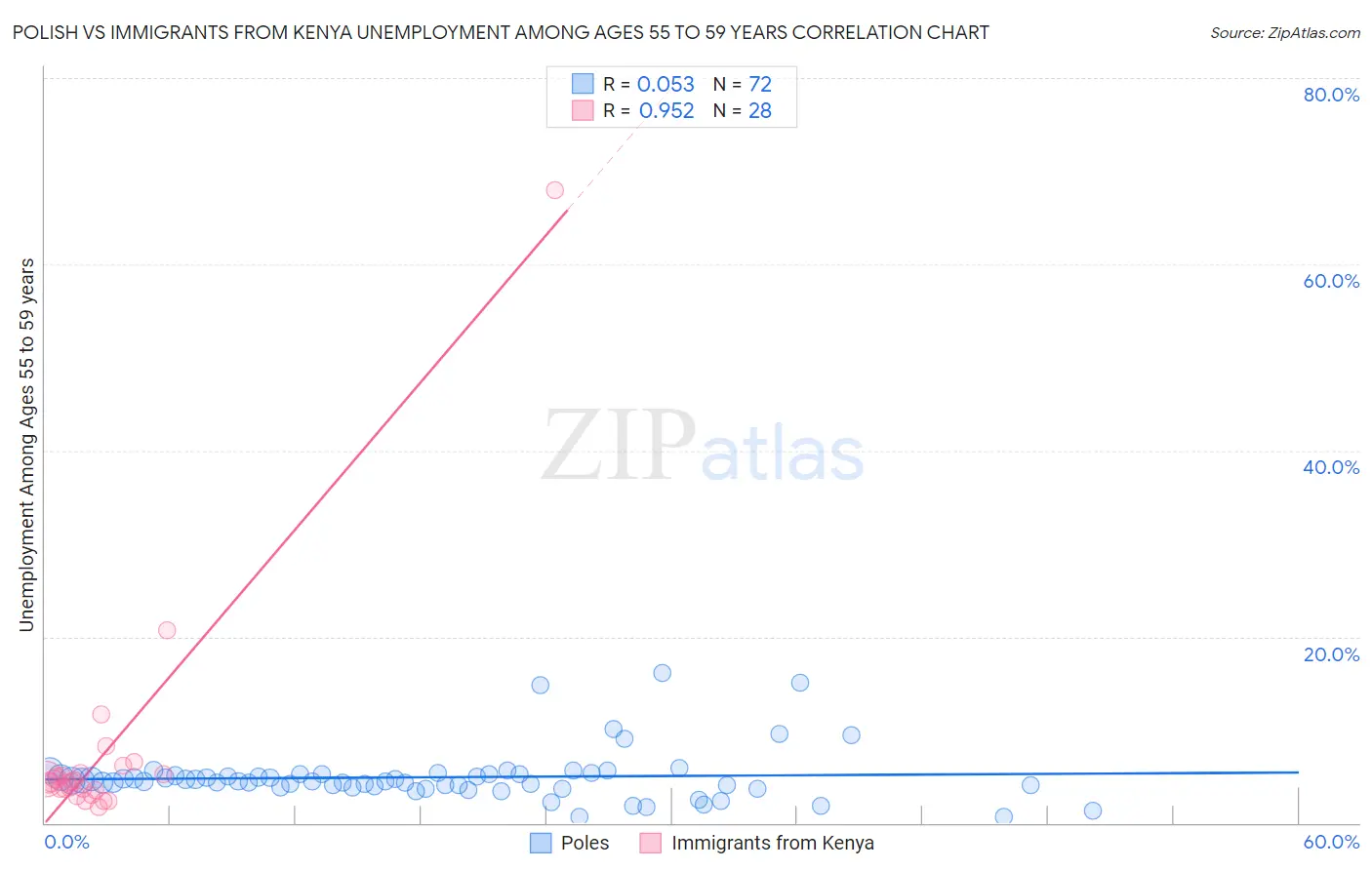 Polish vs Immigrants from Kenya Unemployment Among Ages 55 to 59 years