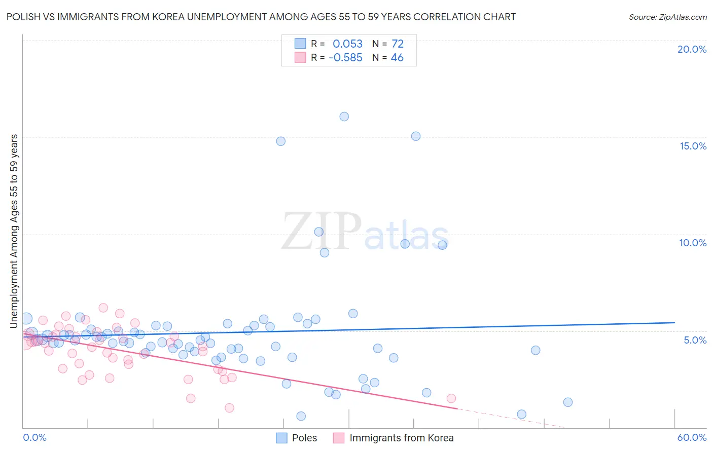 Polish vs Immigrants from Korea Unemployment Among Ages 55 to 59 years