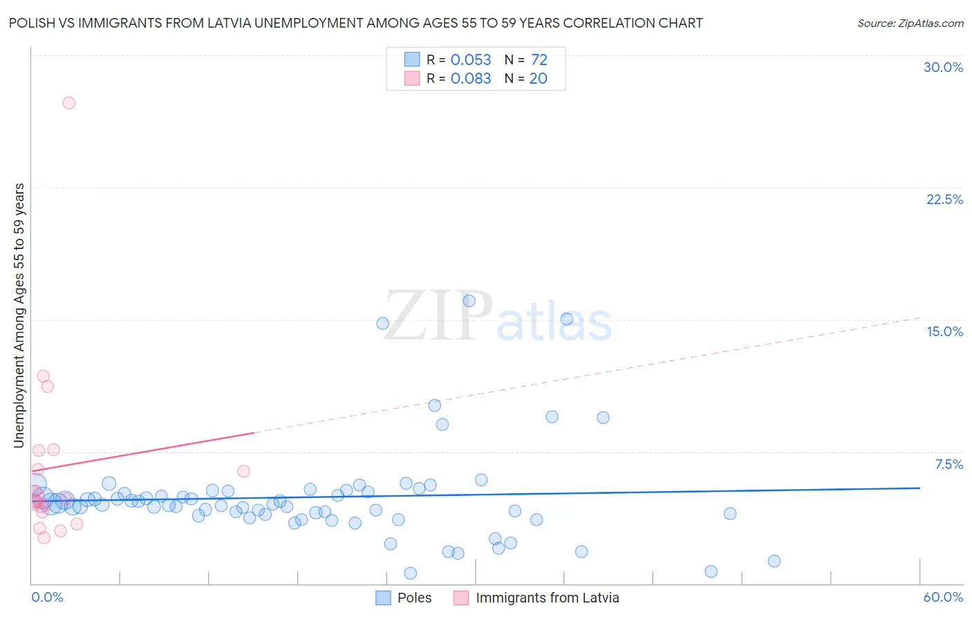 Polish vs Immigrants from Latvia Unemployment Among Ages 55 to 59 years