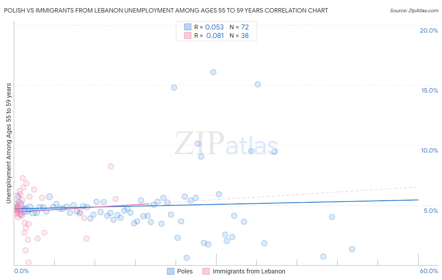Polish vs Immigrants from Lebanon Unemployment Among Ages 55 to 59 years