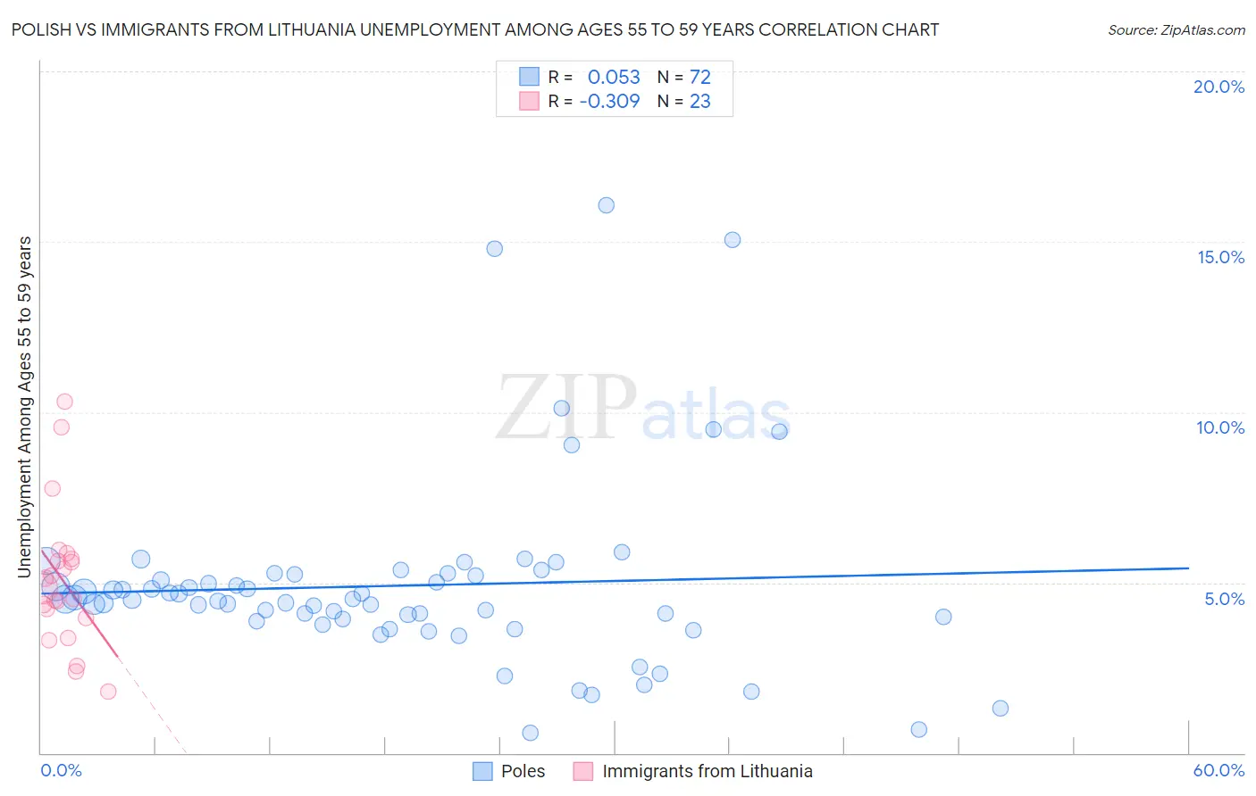 Polish vs Immigrants from Lithuania Unemployment Among Ages 55 to 59 years