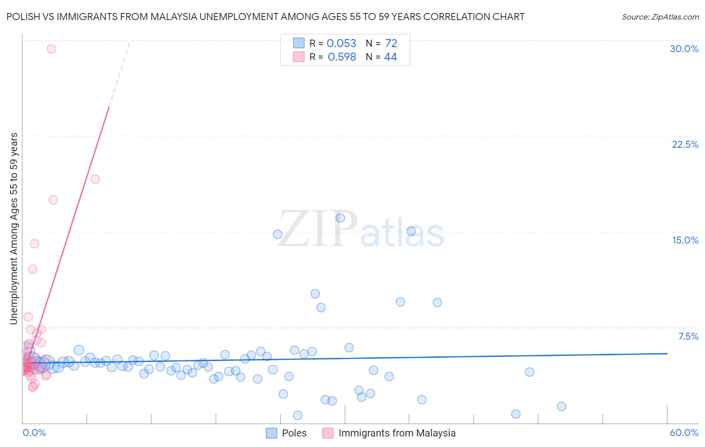 Polish vs Immigrants from Malaysia Unemployment Among Ages 55 to 59 years