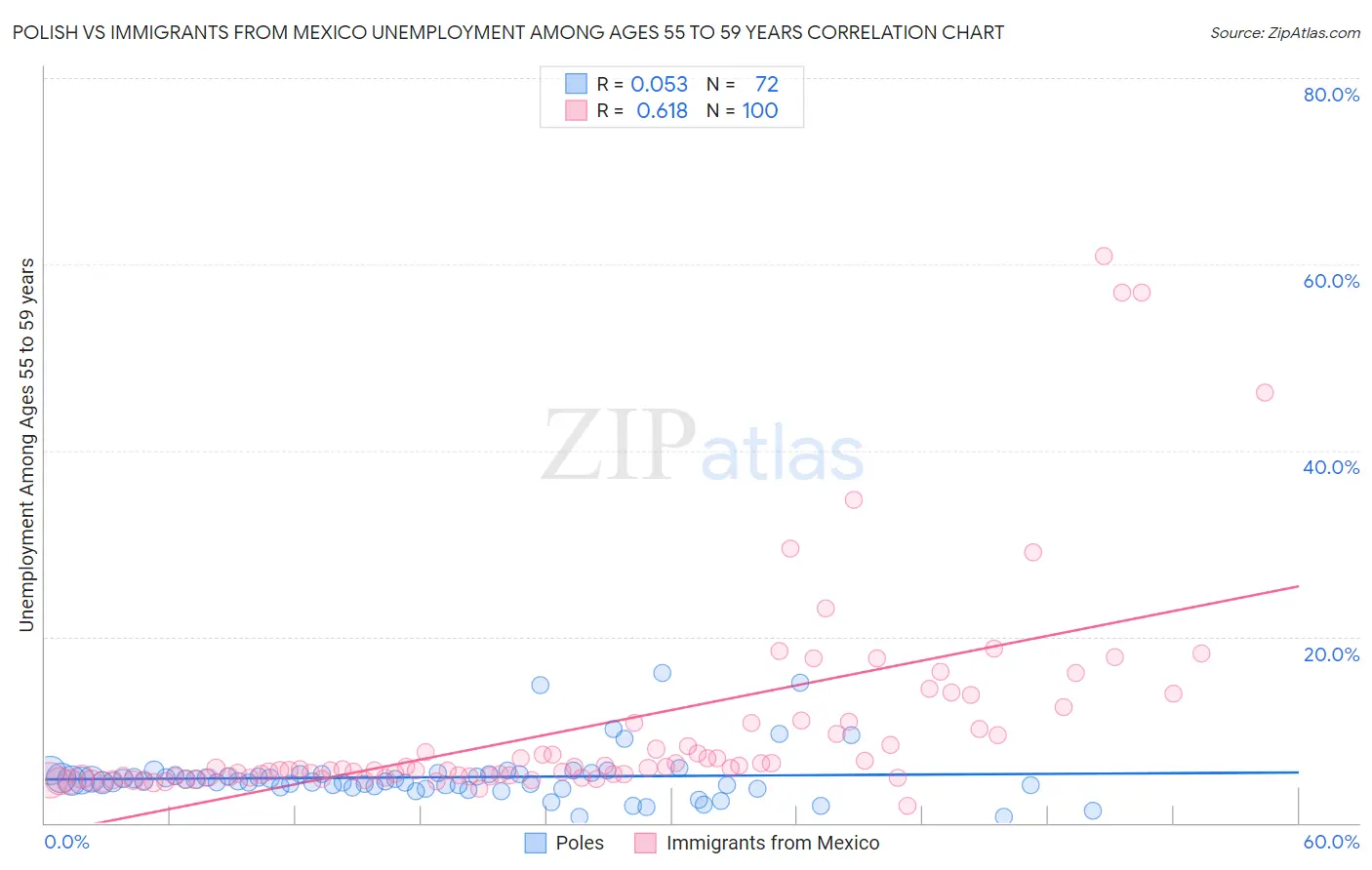 Polish vs Immigrants from Mexico Unemployment Among Ages 55 to 59 years