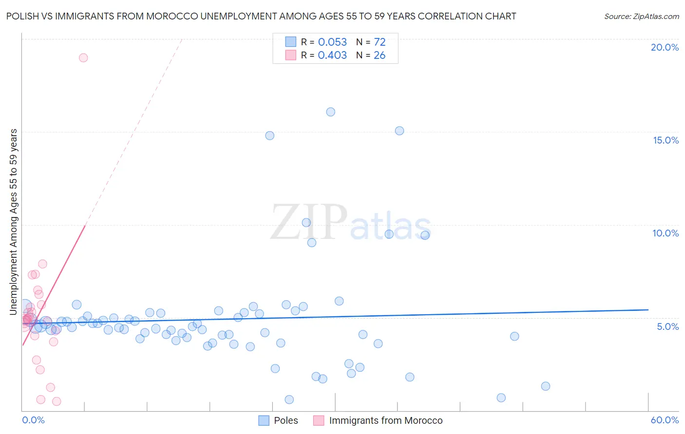 Polish vs Immigrants from Morocco Unemployment Among Ages 55 to 59 years