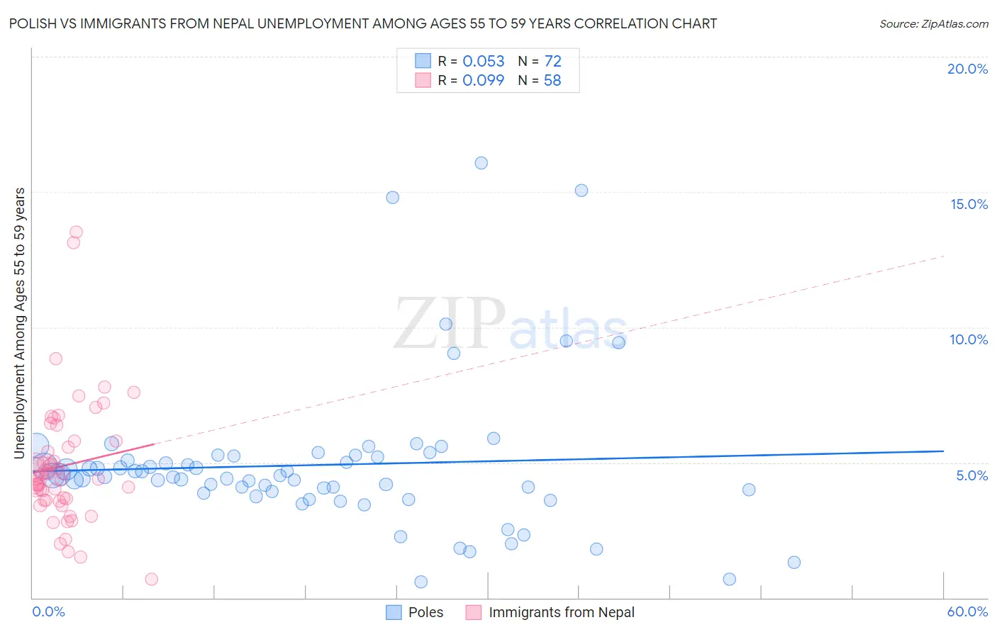 Polish vs Immigrants from Nepal Unemployment Among Ages 55 to 59 years