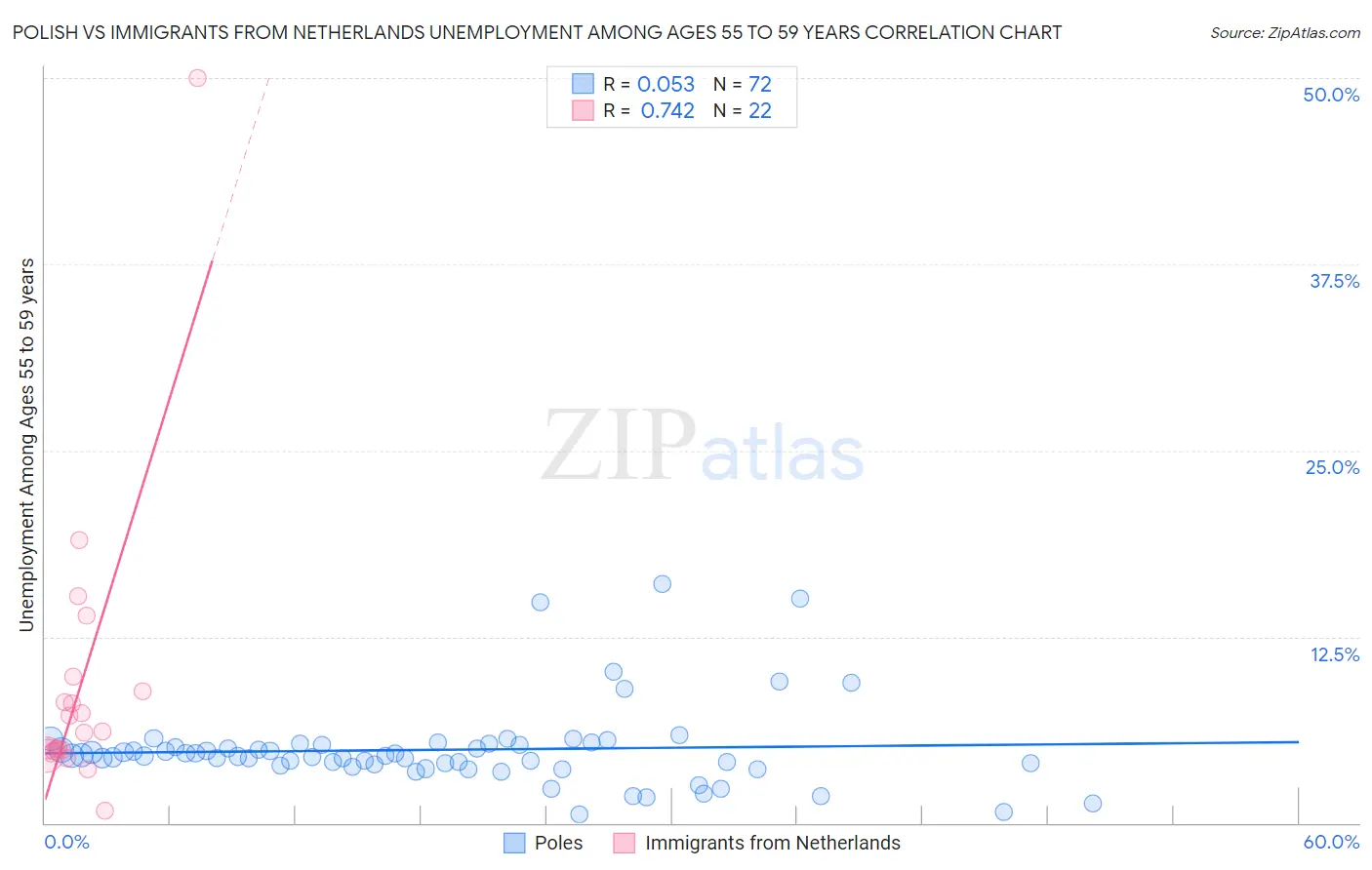 Polish vs Immigrants from Netherlands Unemployment Among Ages 55 to 59 years