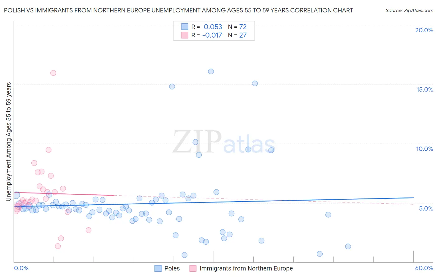 Polish vs Immigrants from Northern Europe Unemployment Among Ages 55 to 59 years
