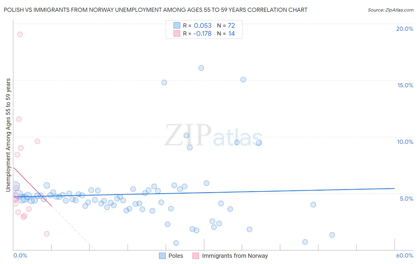 Polish vs Immigrants from Norway Unemployment Among Ages 55 to 59 years
