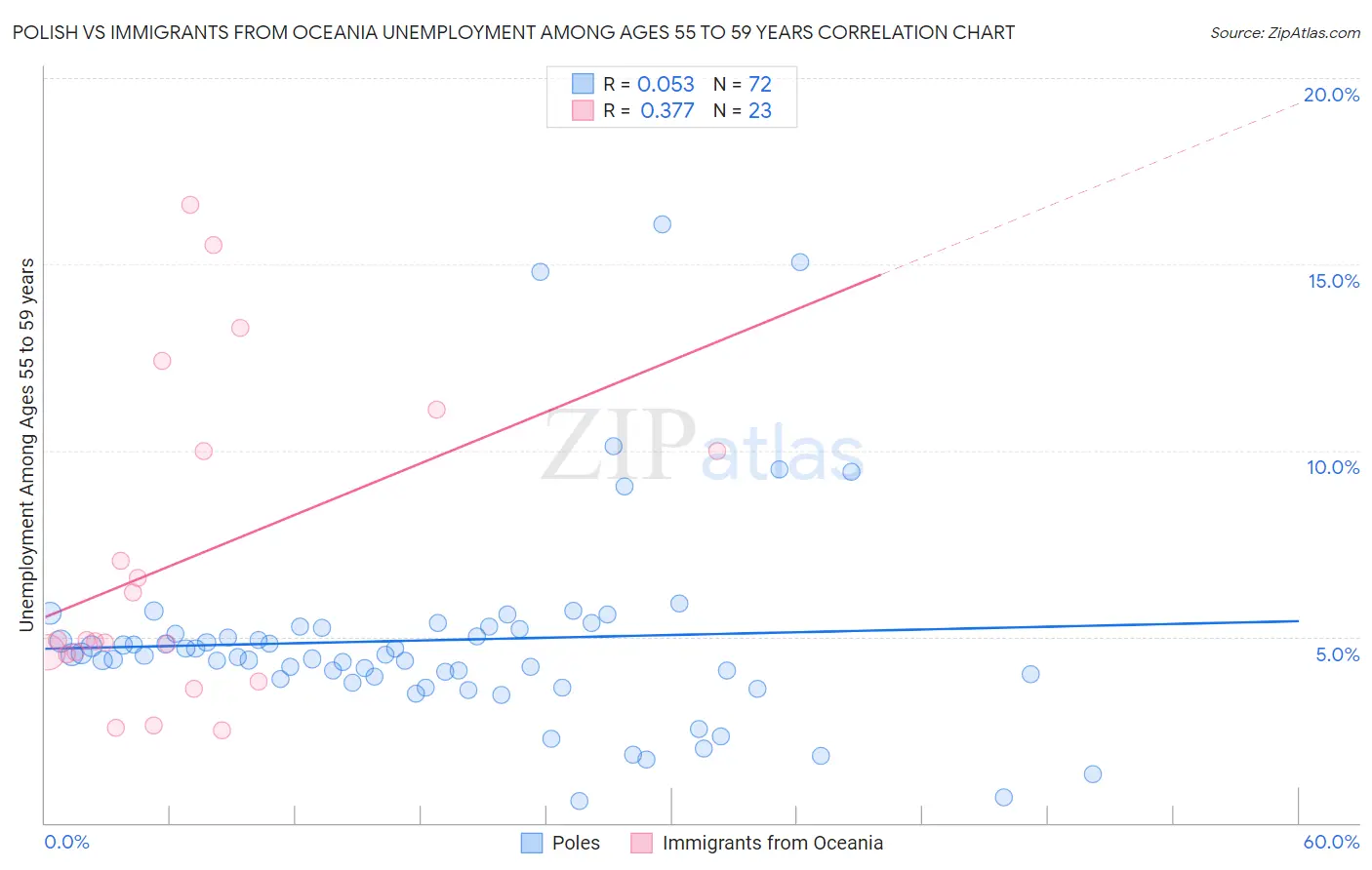 Polish vs Immigrants from Oceania Unemployment Among Ages 55 to 59 years
