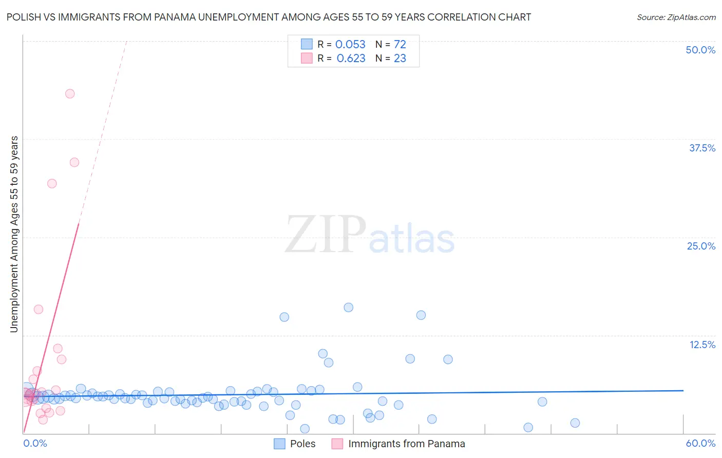 Polish vs Immigrants from Panama Unemployment Among Ages 55 to 59 years