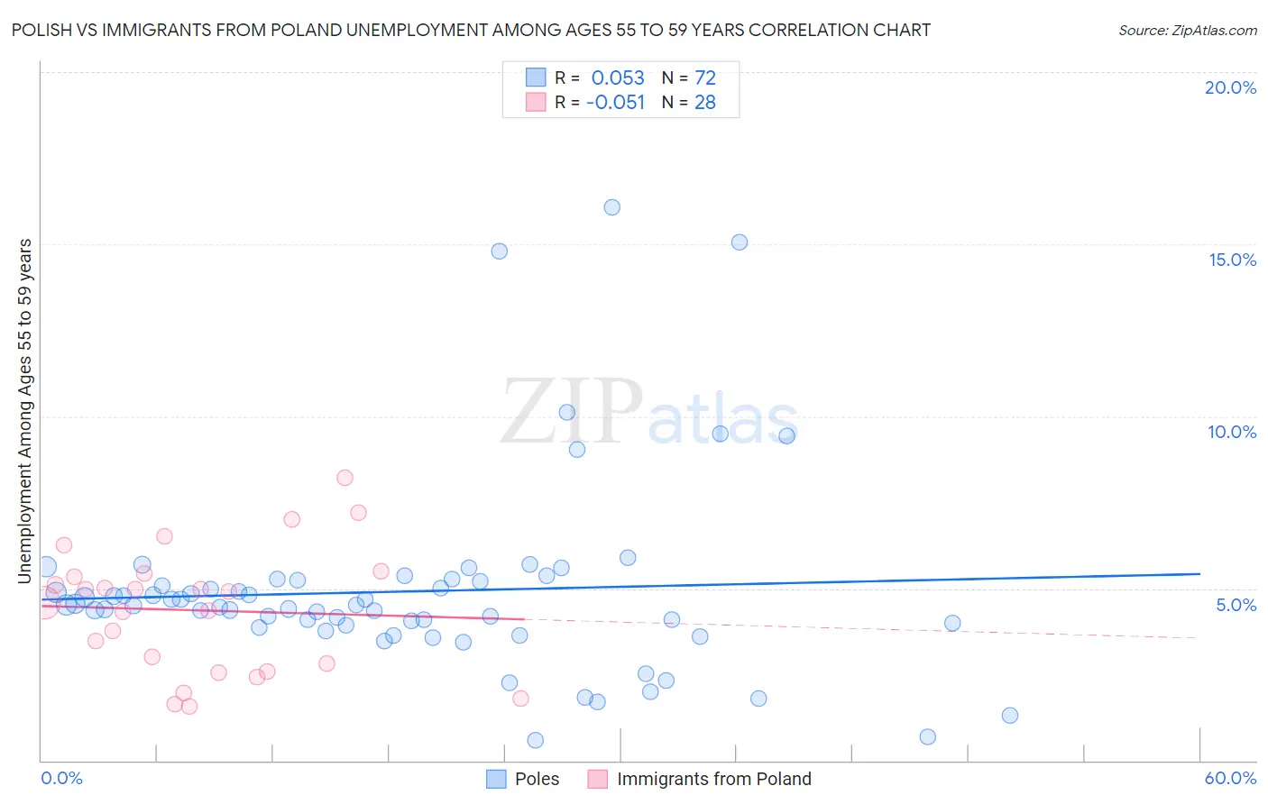 Polish vs Immigrants from Poland Unemployment Among Ages 55 to 59 years
