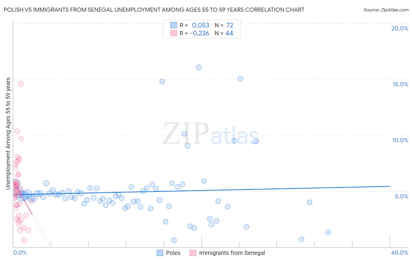 Polish vs Immigrants from Senegal Unemployment Among Ages 55 to 59 years