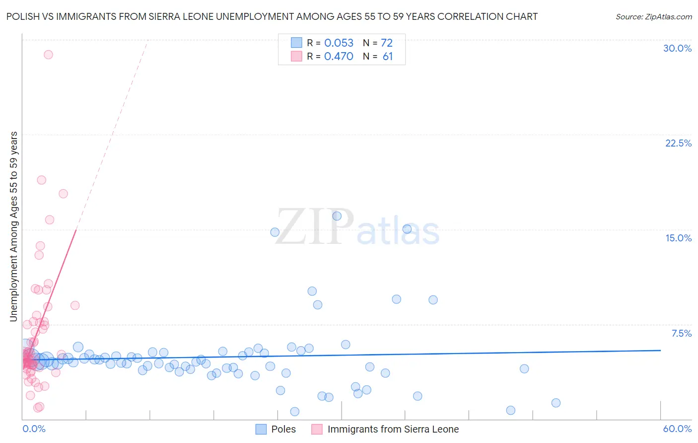 Polish vs Immigrants from Sierra Leone Unemployment Among Ages 55 to 59 years