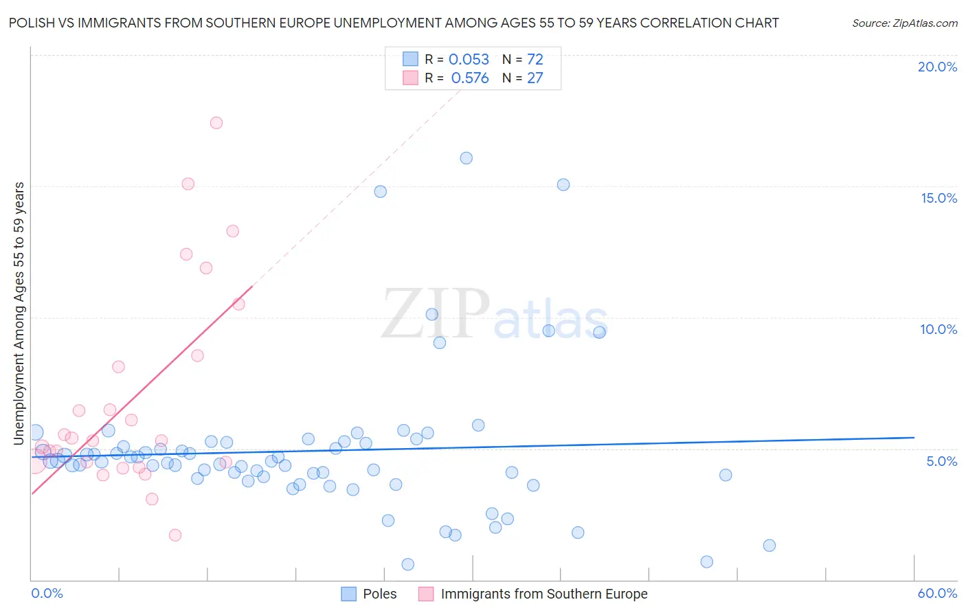 Polish vs Immigrants from Southern Europe Unemployment Among Ages 55 to 59 years