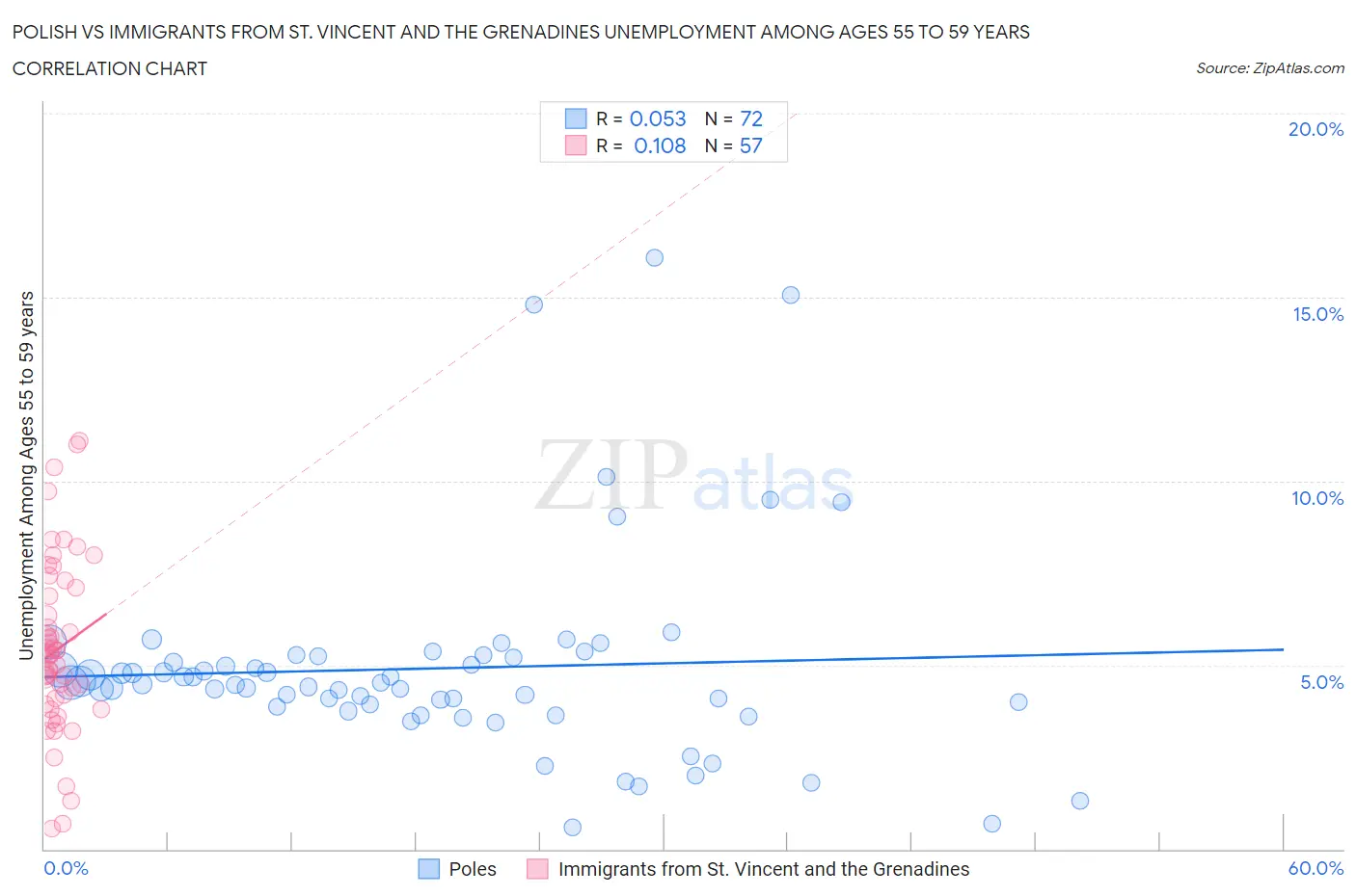 Polish vs Immigrants from St. Vincent and the Grenadines Unemployment Among Ages 55 to 59 years