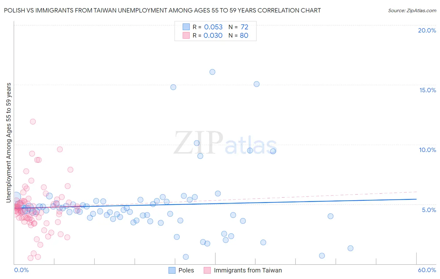 Polish vs Immigrants from Taiwan Unemployment Among Ages 55 to 59 years