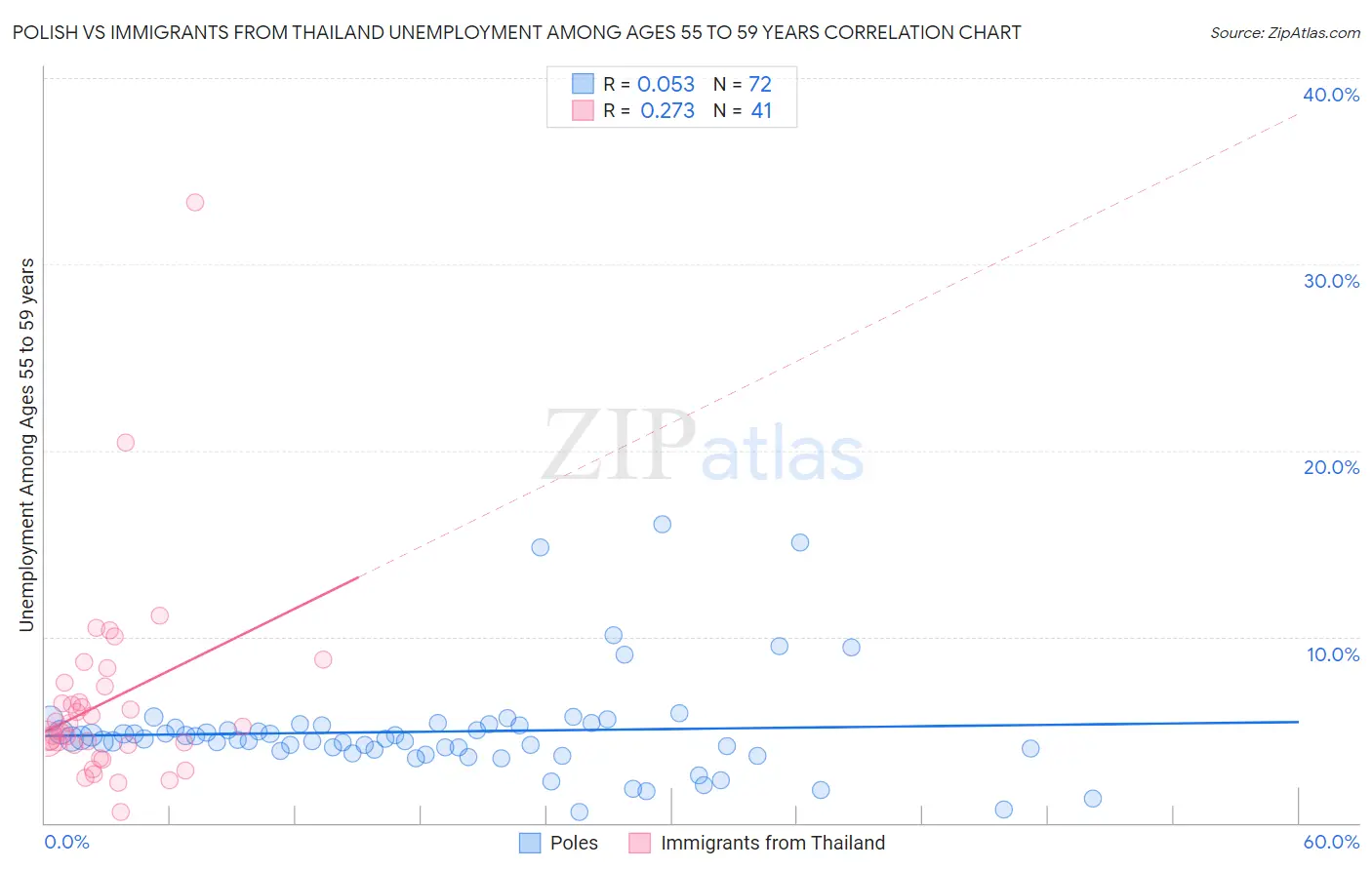 Polish vs Immigrants from Thailand Unemployment Among Ages 55 to 59 years