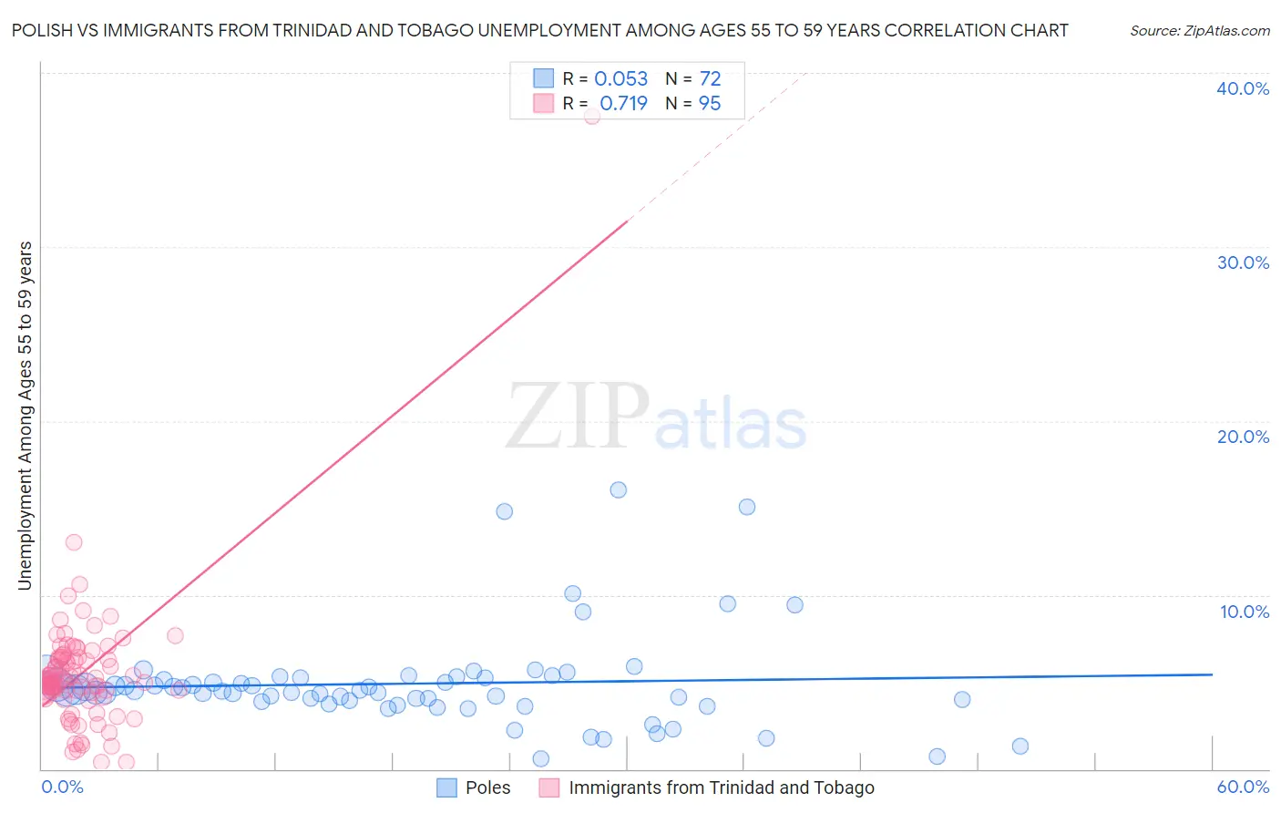 Polish vs Immigrants from Trinidad and Tobago Unemployment Among Ages 55 to 59 years