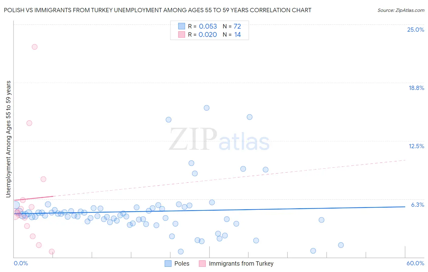 Polish vs Immigrants from Turkey Unemployment Among Ages 55 to 59 years