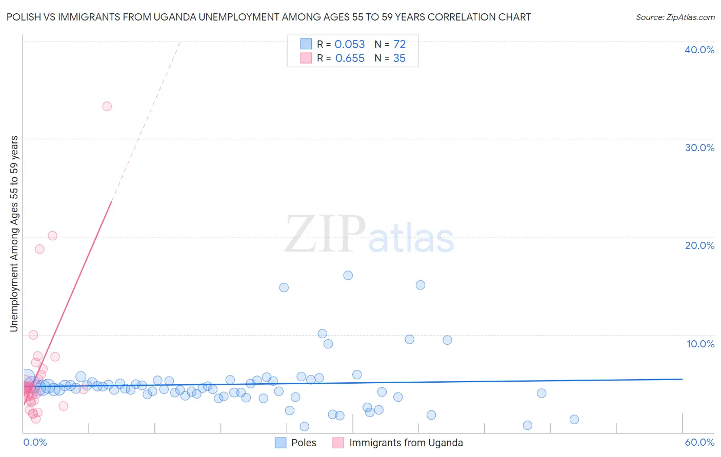 Polish vs Immigrants from Uganda Unemployment Among Ages 55 to 59 years