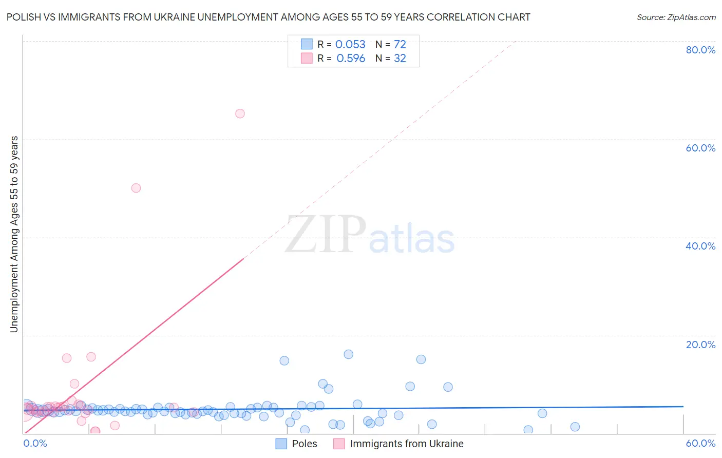 Polish vs Immigrants from Ukraine Unemployment Among Ages 55 to 59 years