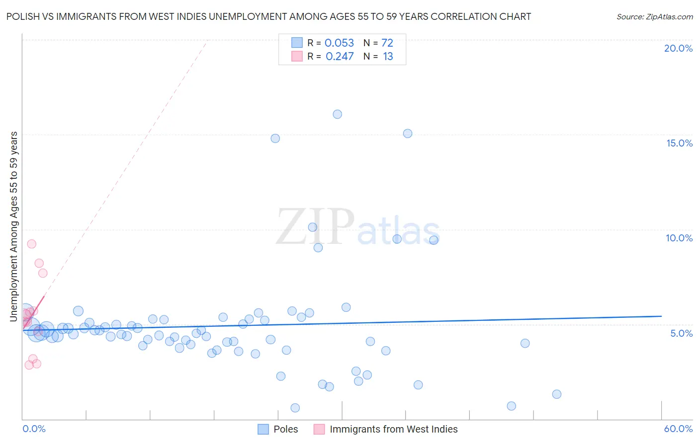 Polish vs Immigrants from West Indies Unemployment Among Ages 55 to 59 years
