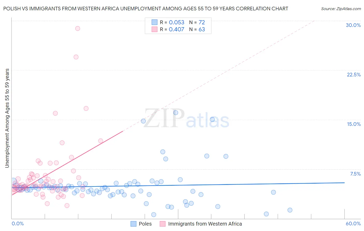 Polish vs Immigrants from Western Africa Unemployment Among Ages 55 to 59 years