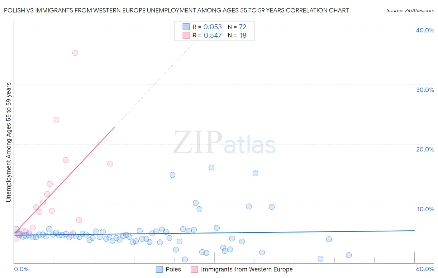 Polish vs Immigrants from Western Europe Unemployment Among Ages 55 to 59 years
