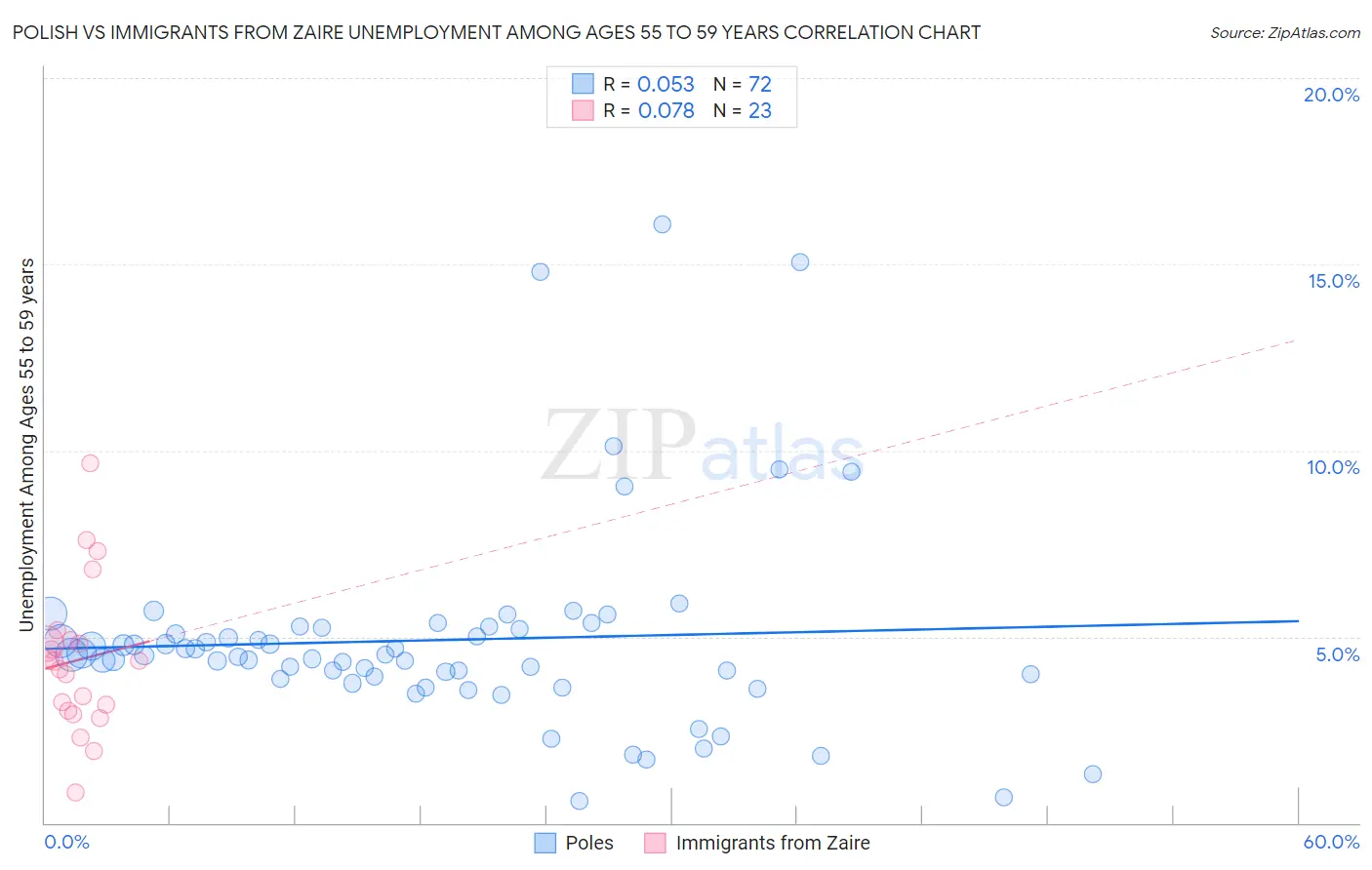 Polish vs Immigrants from Zaire Unemployment Among Ages 55 to 59 years