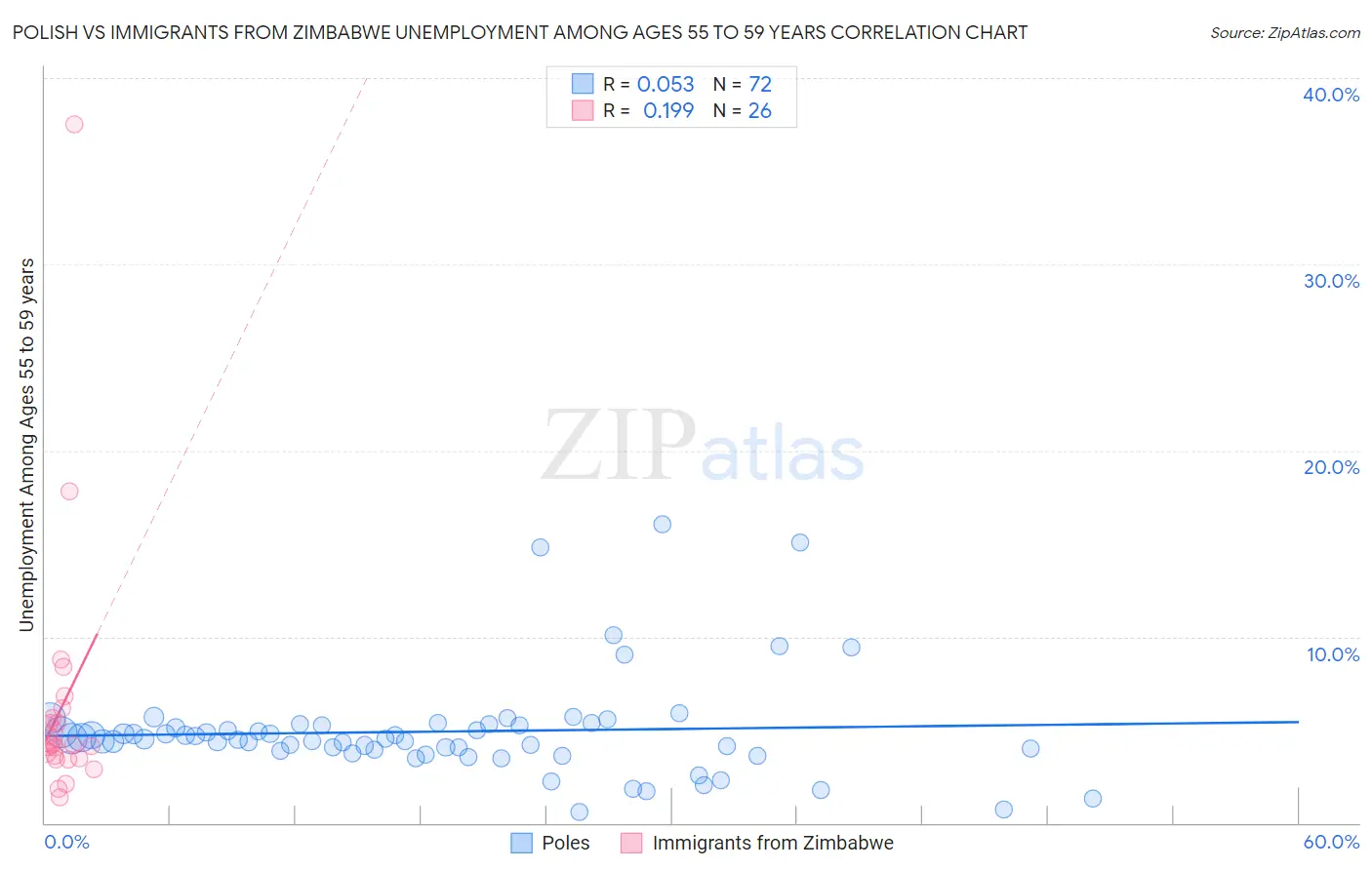 Polish vs Immigrants from Zimbabwe Unemployment Among Ages 55 to 59 years