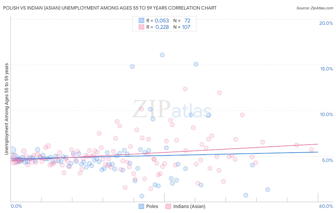 Polish vs Indian (Asian) Unemployment Among Ages 55 to 59 years
