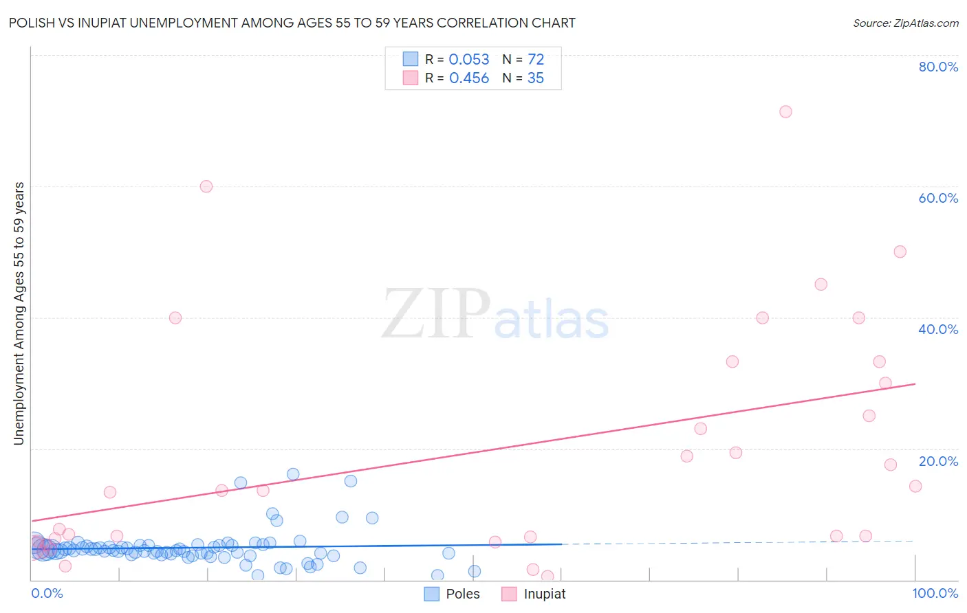 Polish vs Inupiat Unemployment Among Ages 55 to 59 years
