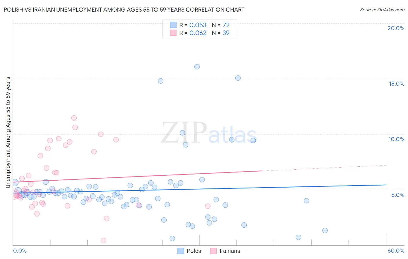 Polish vs Iranian Unemployment Among Ages 55 to 59 years
