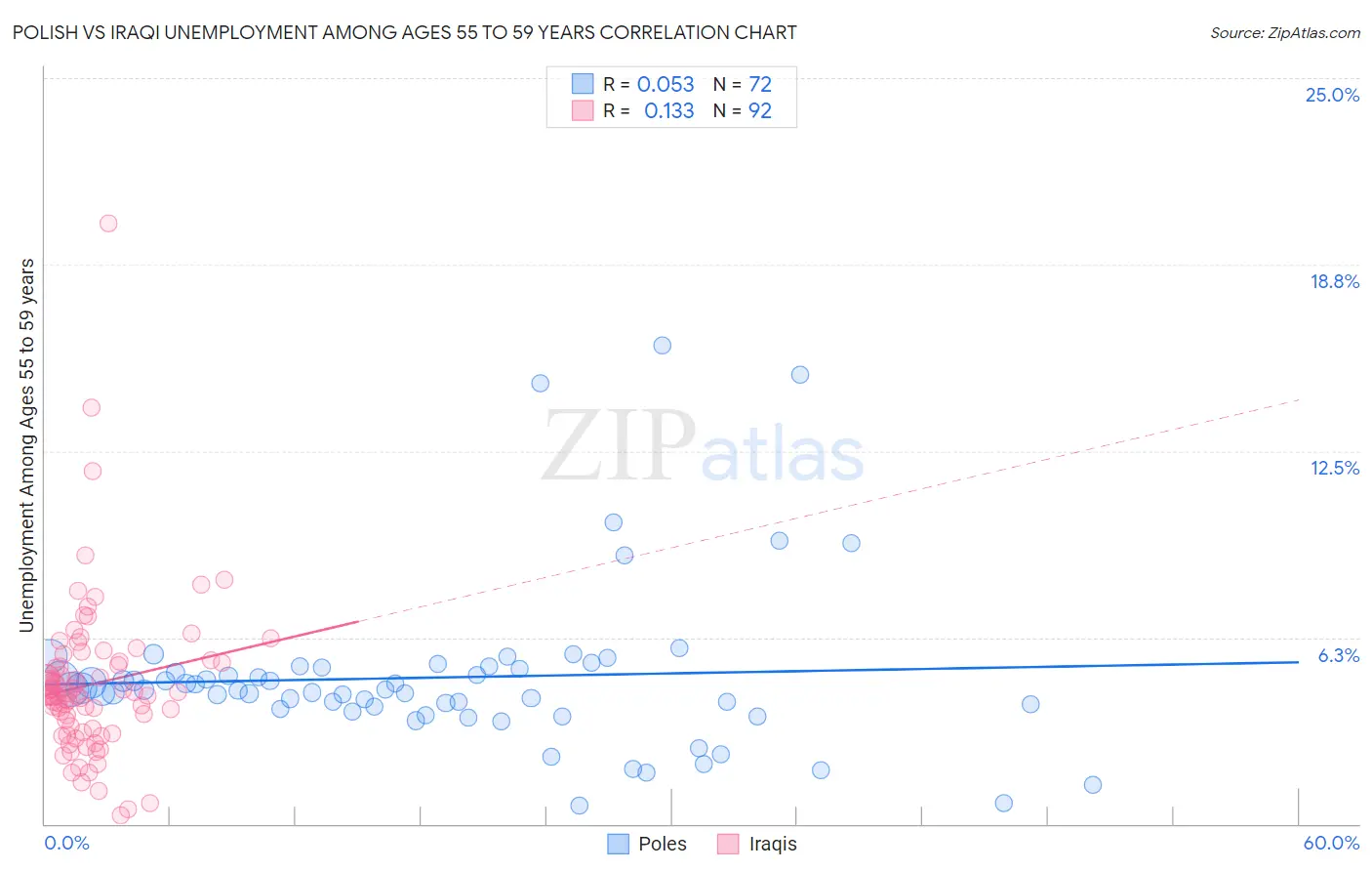 Polish vs Iraqi Unemployment Among Ages 55 to 59 years