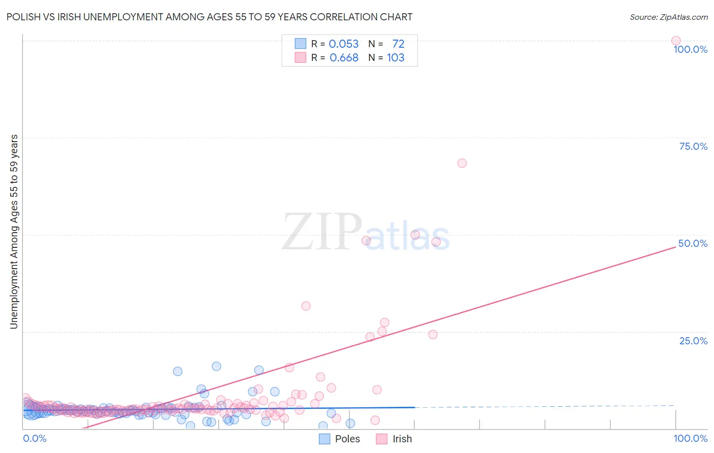 Polish vs Irish Unemployment Among Ages 55 to 59 years