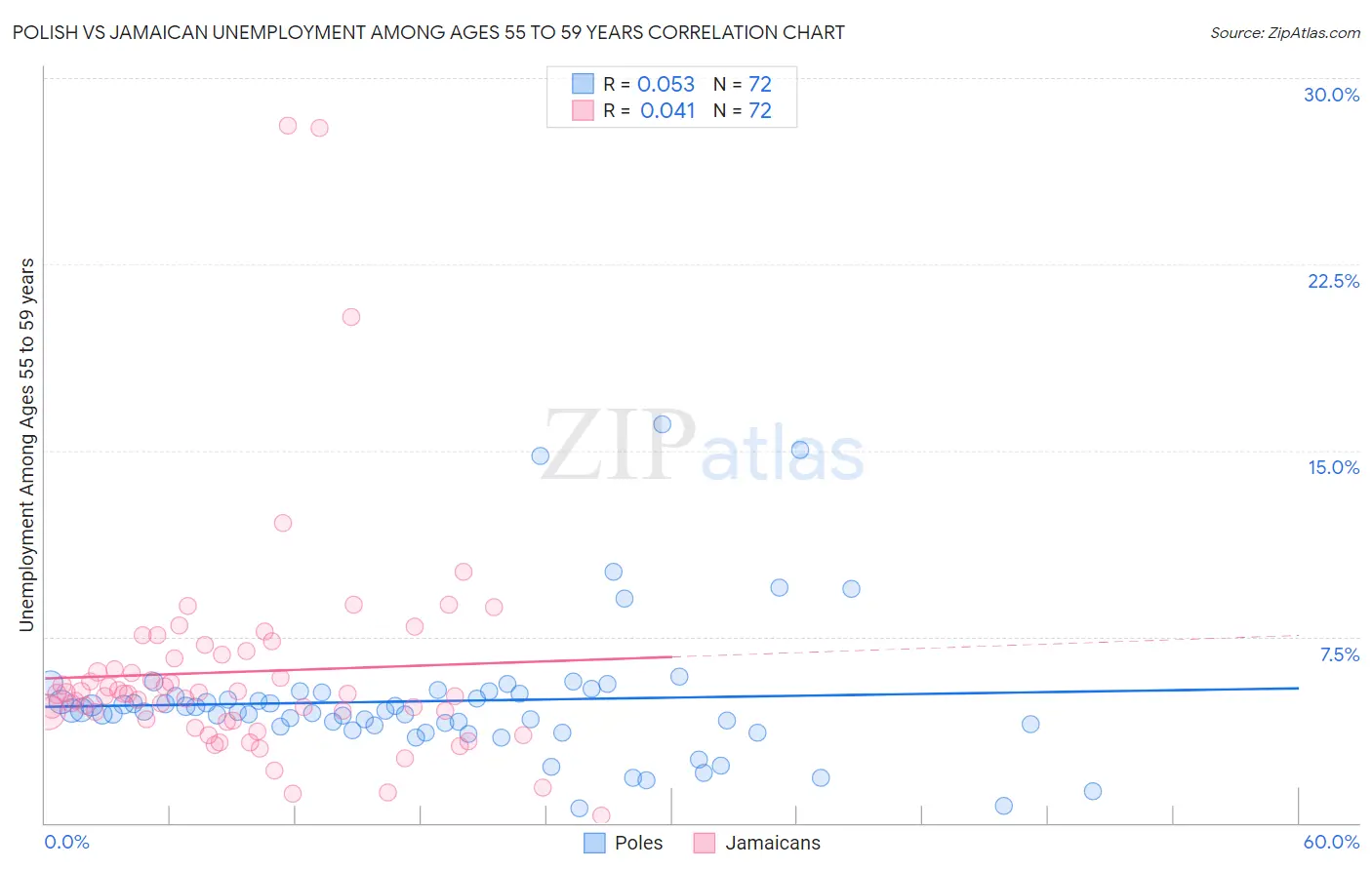 Polish vs Jamaican Unemployment Among Ages 55 to 59 years