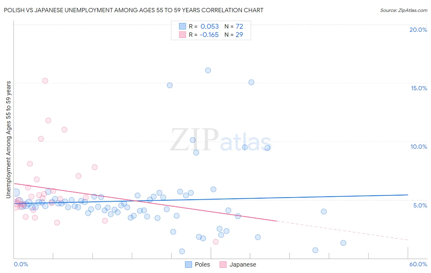 Polish vs Japanese Unemployment Among Ages 55 to 59 years