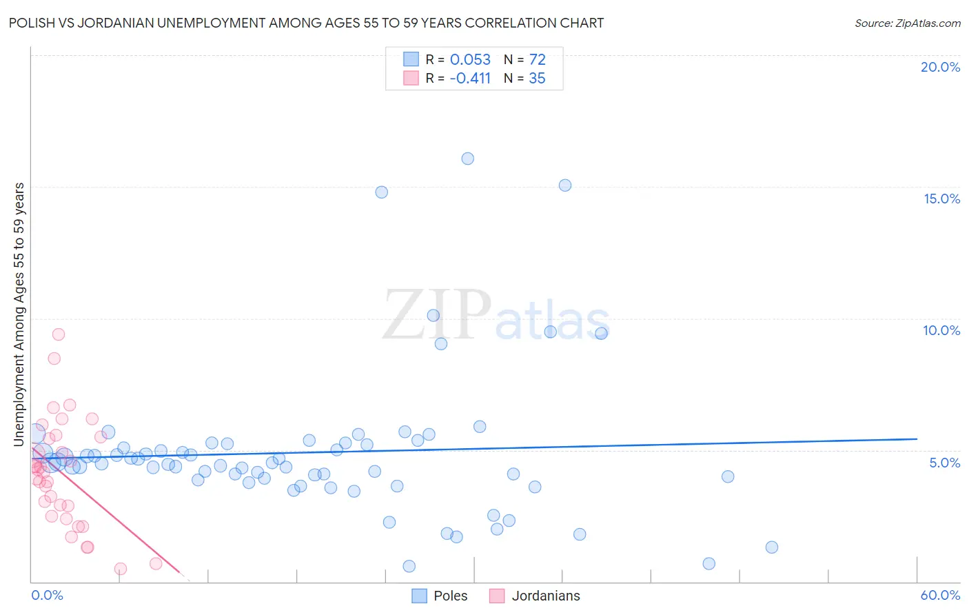 Polish vs Jordanian Unemployment Among Ages 55 to 59 years