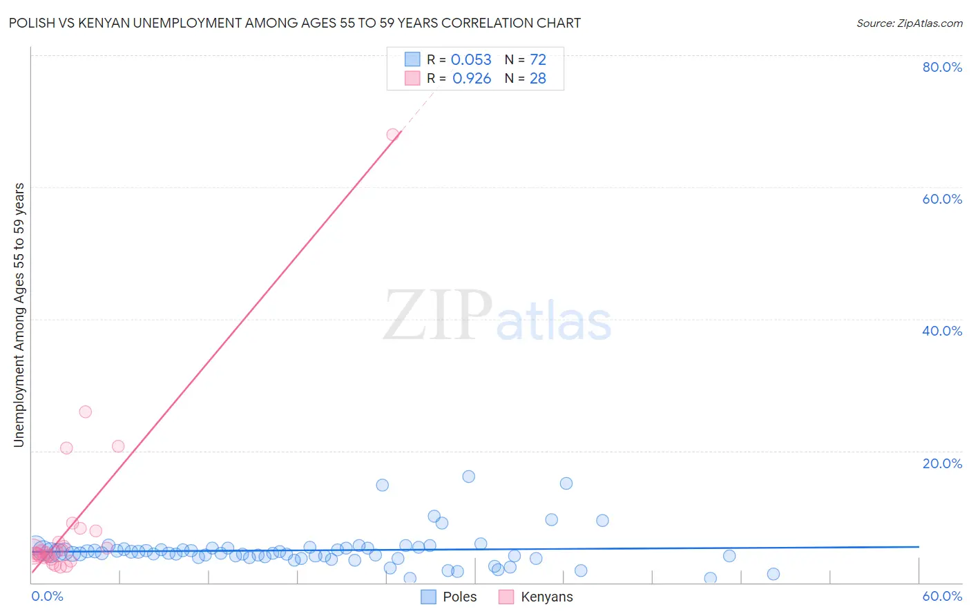 Polish vs Kenyan Unemployment Among Ages 55 to 59 years