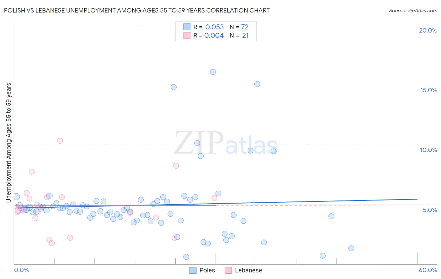 Polish vs Lebanese Unemployment Among Ages 55 to 59 years