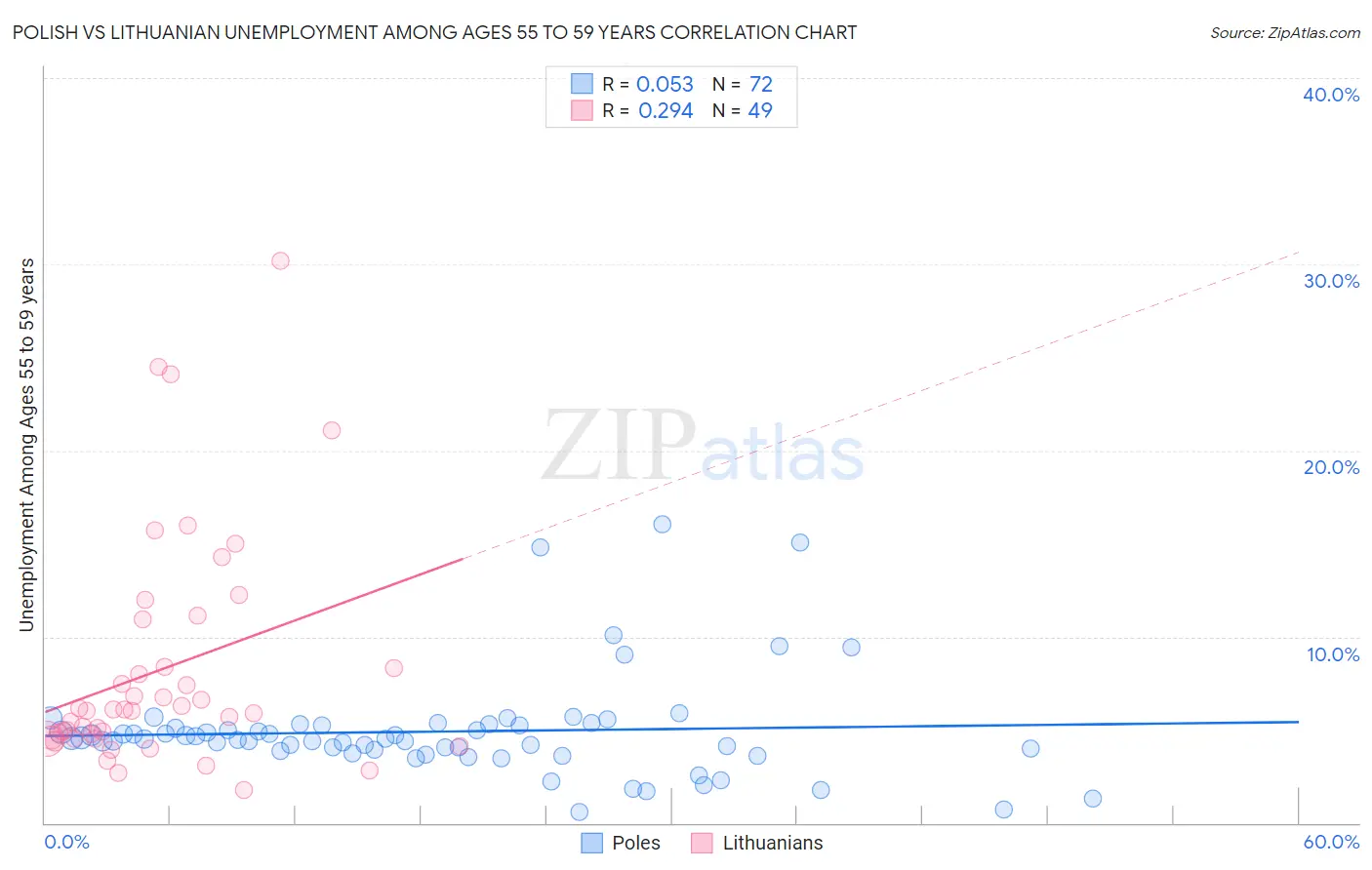 Polish vs Lithuanian Unemployment Among Ages 55 to 59 years