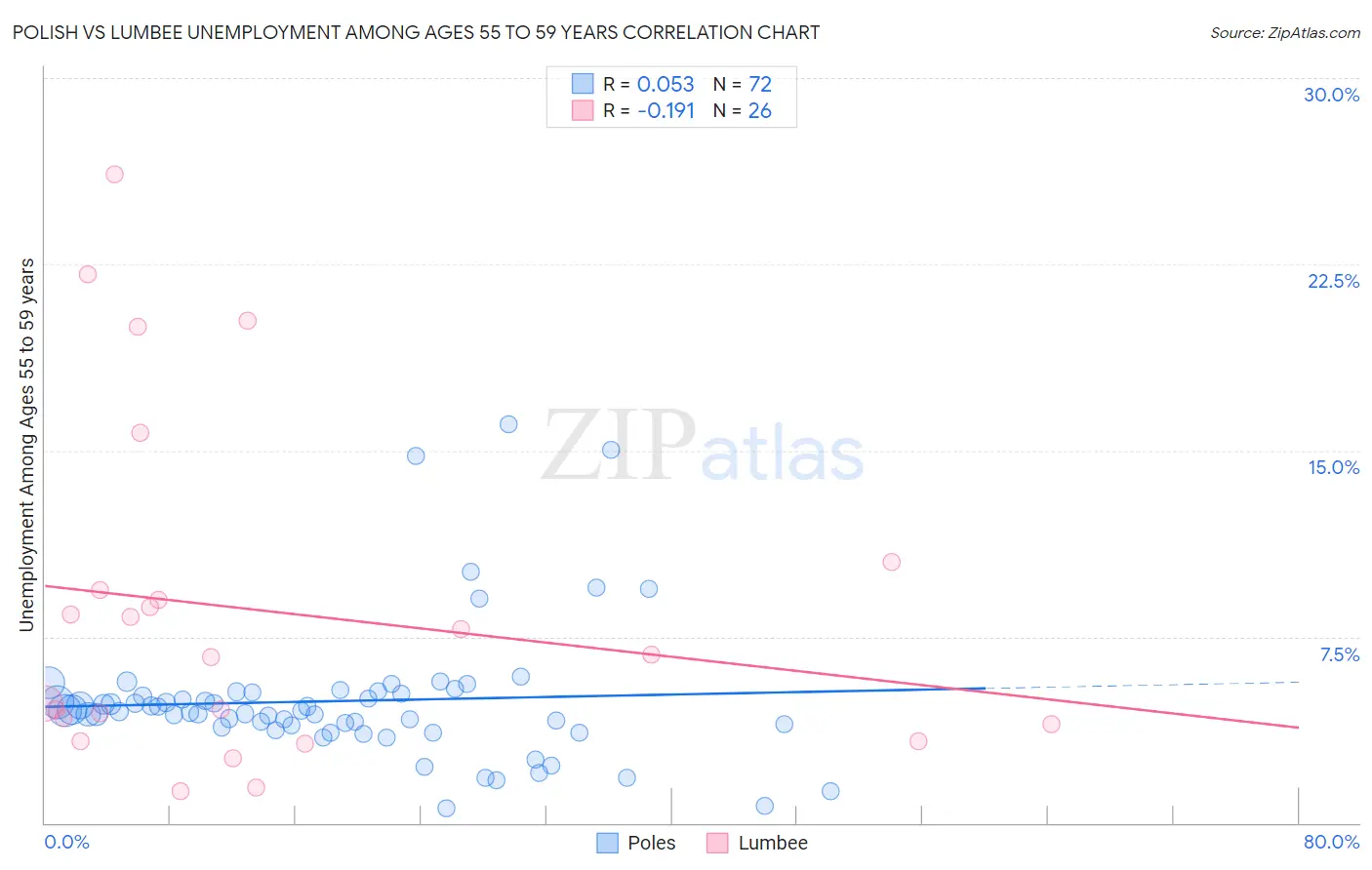 Polish vs Lumbee Unemployment Among Ages 55 to 59 years