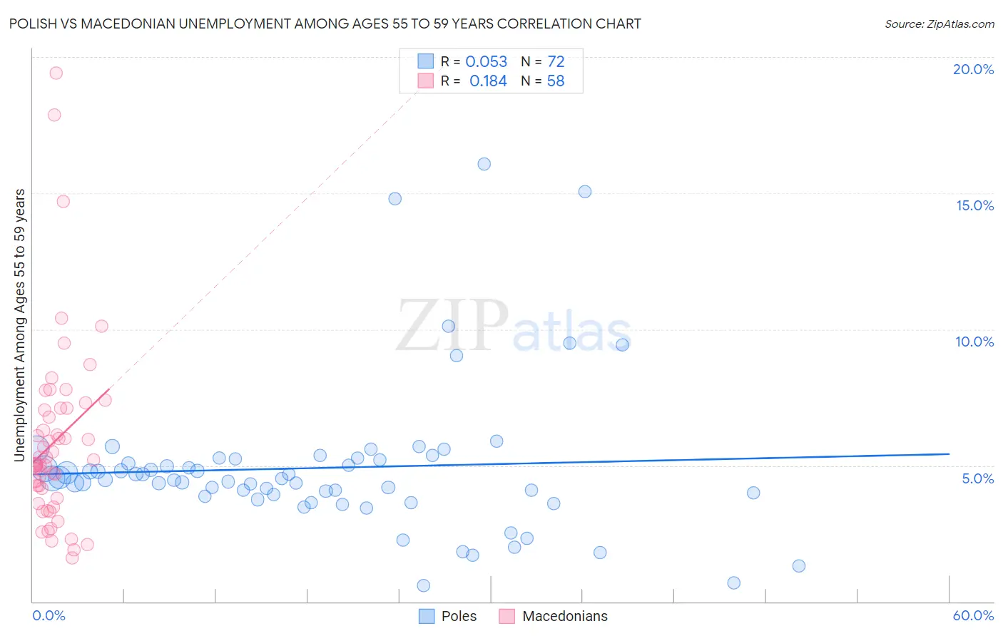 Polish vs Macedonian Unemployment Among Ages 55 to 59 years