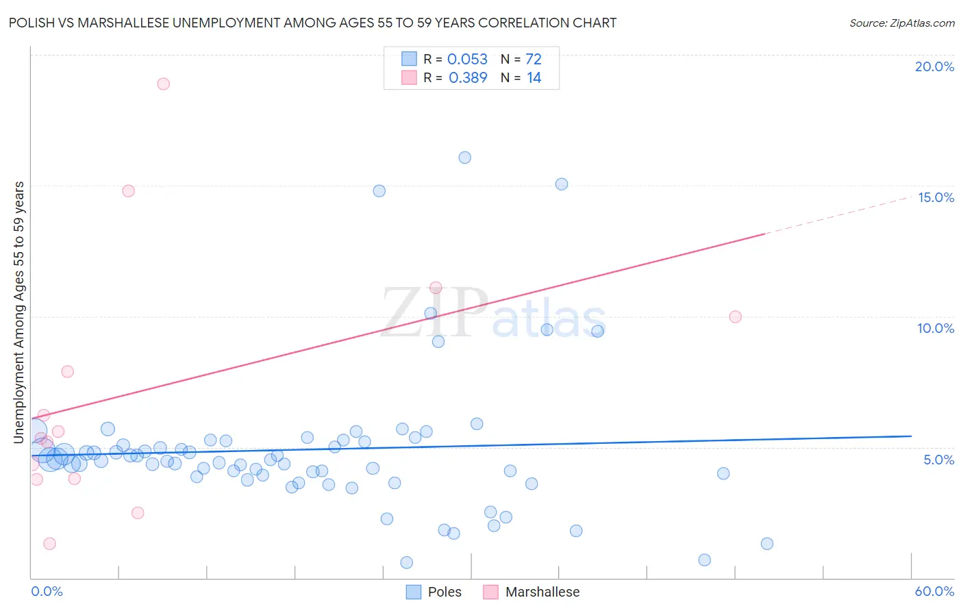 Polish vs Marshallese Unemployment Among Ages 55 to 59 years