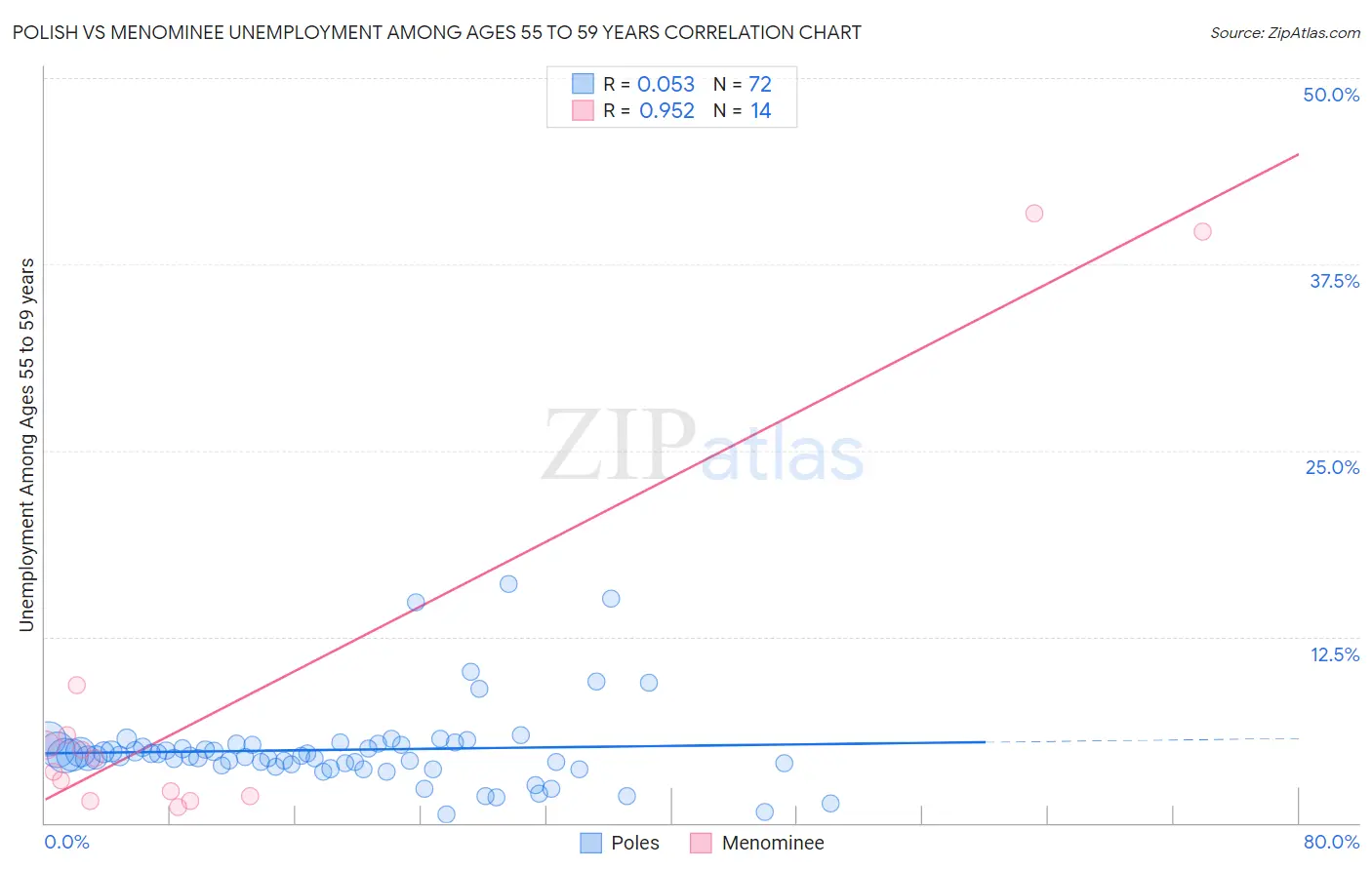 Polish vs Menominee Unemployment Among Ages 55 to 59 years