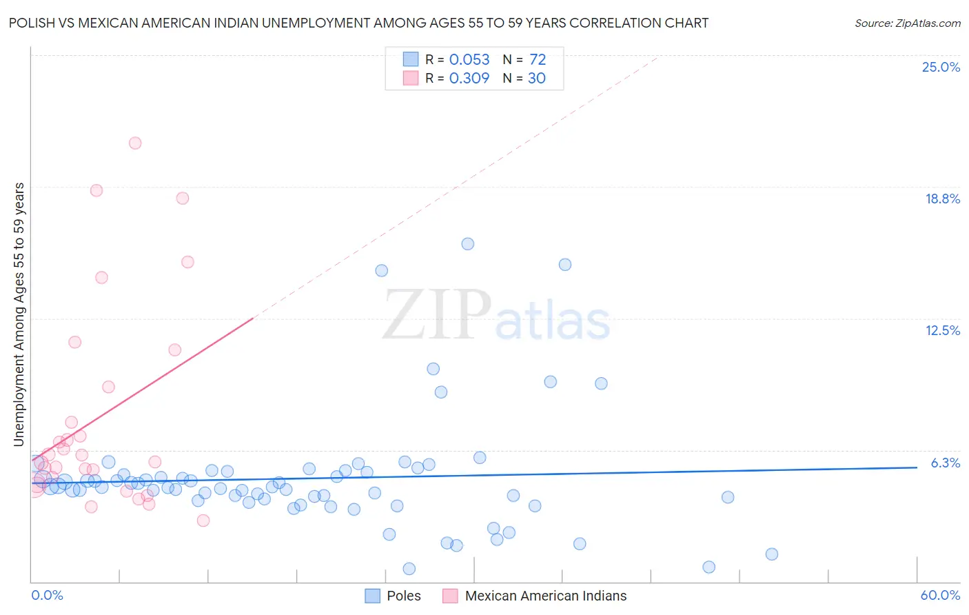 Polish vs Mexican American Indian Unemployment Among Ages 55 to 59 years