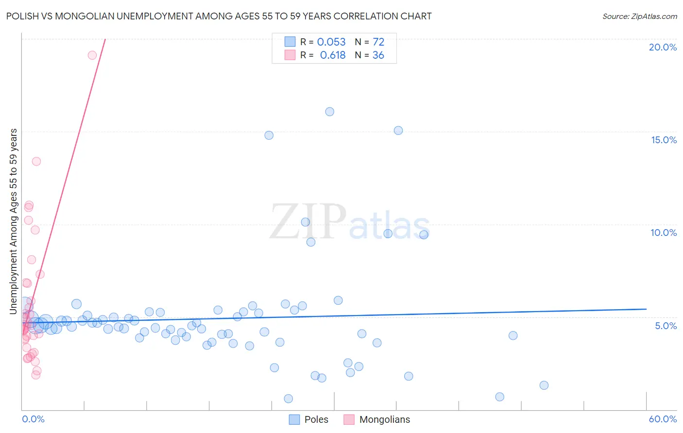 Polish vs Mongolian Unemployment Among Ages 55 to 59 years